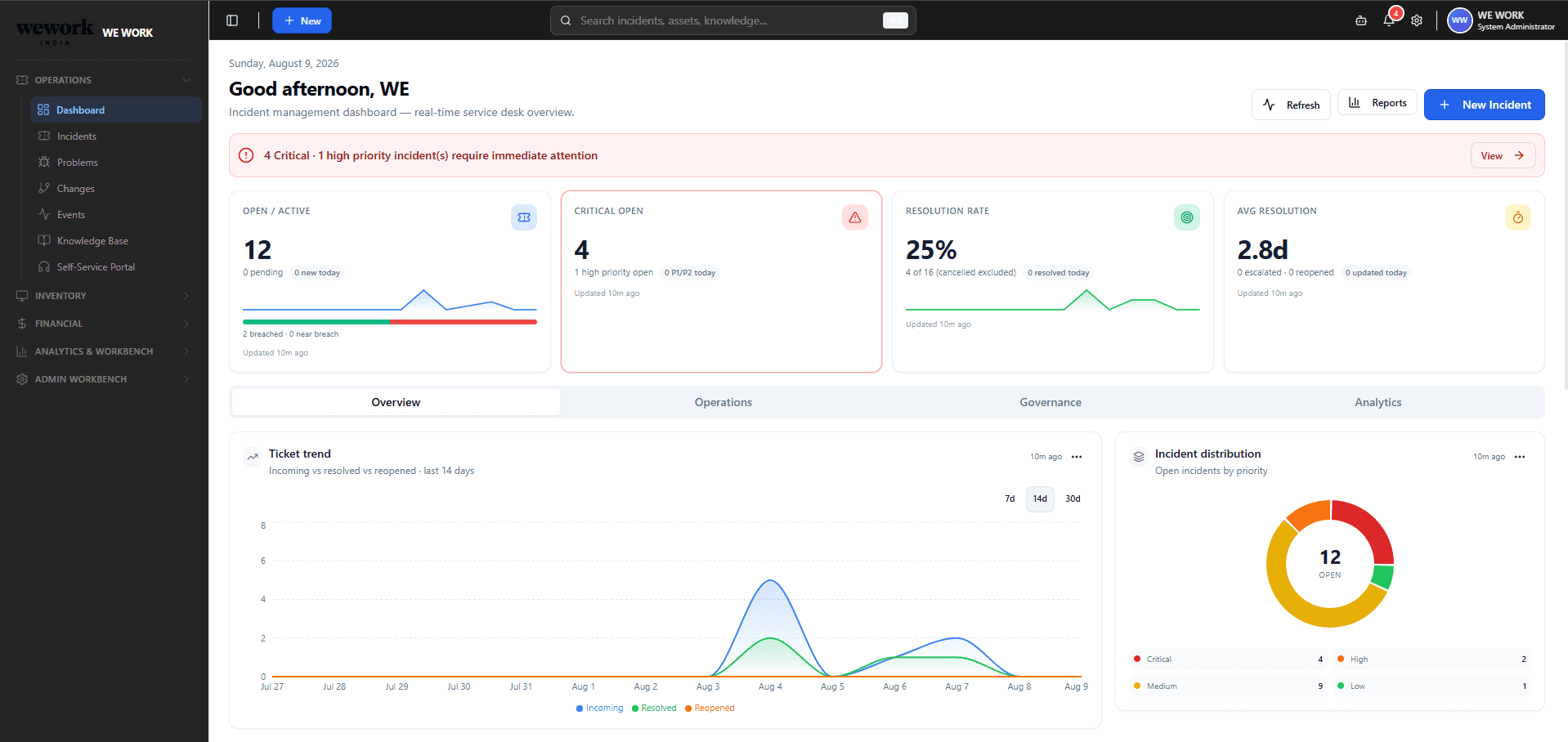 The Opsore ITSM dashboard showing live incident queues, SLA health and asset inventory
