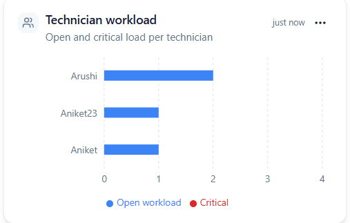 Opsore technician workload distribution chart