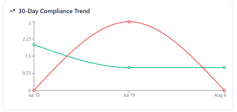 Opsore 30-day SLA compliance trend graph