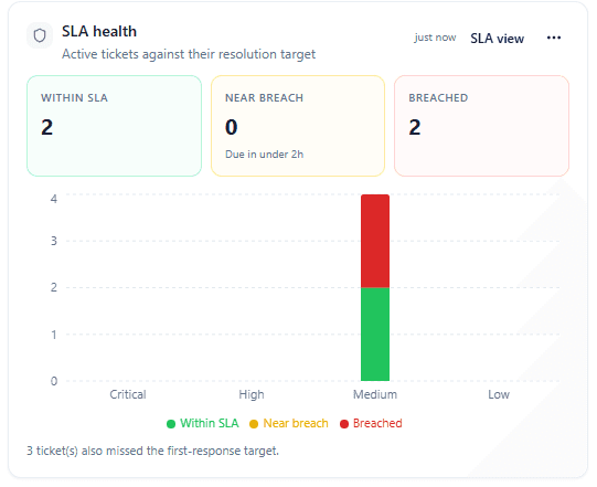Opsore SLA health dashboard showing active tickets against resolution targets