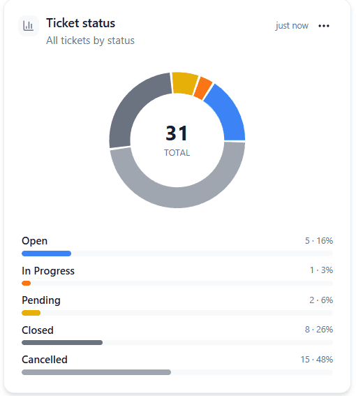 Opsore ticket status breakdown chart by volume and priority